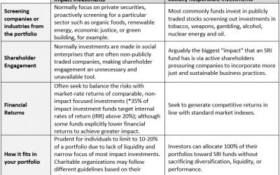 SRI v. Impact Investing – What is the difference?